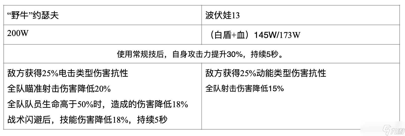 尘白禁区芙提雅-驰掣（烈兔）射击伤害浅析与后勤测评