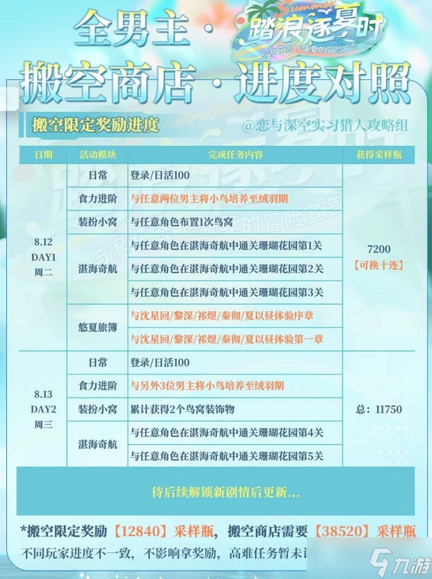 恋与深空踏浪逐夏时搬空商店进度对照表