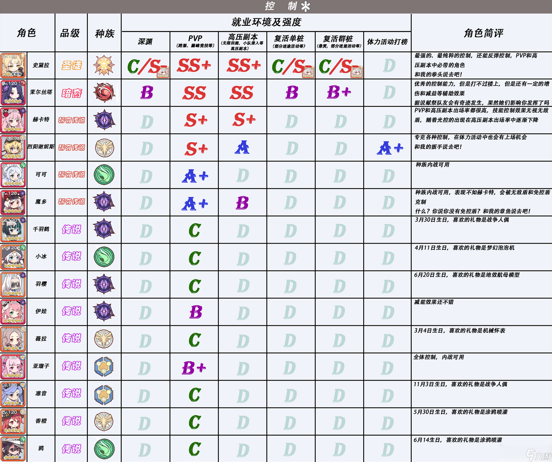 冒险小分队冒险小分队5.1版本角色强度一图流