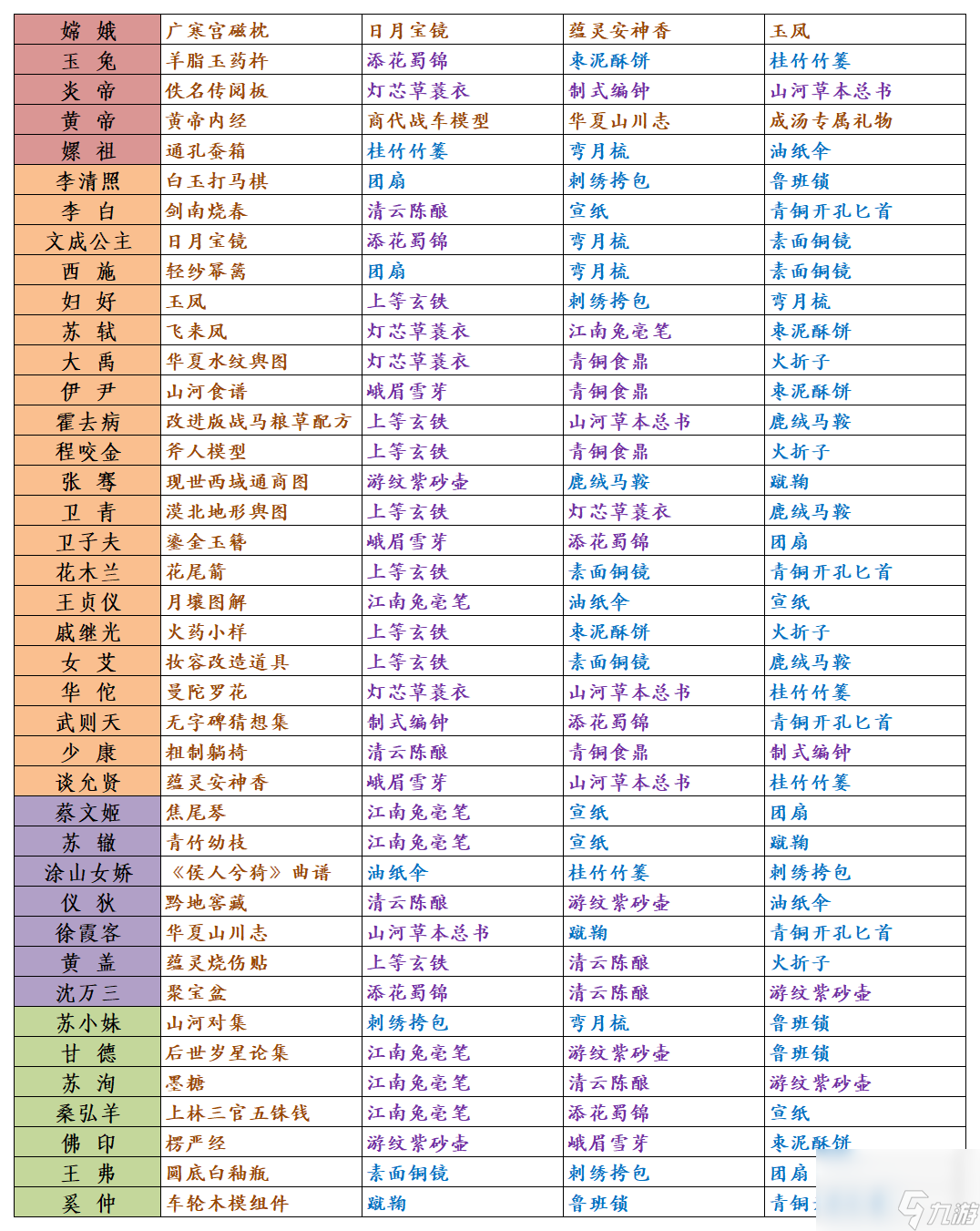 《华夏绘世录》全名士送礼一览