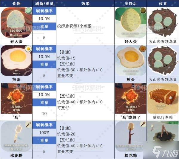 《PEAK》全自然食物图鉴 水果效果数值及有毒食物一览