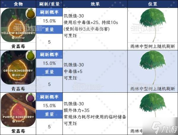 《PEAK》全自然食物图鉴 水果效果数值及有毒食物一览