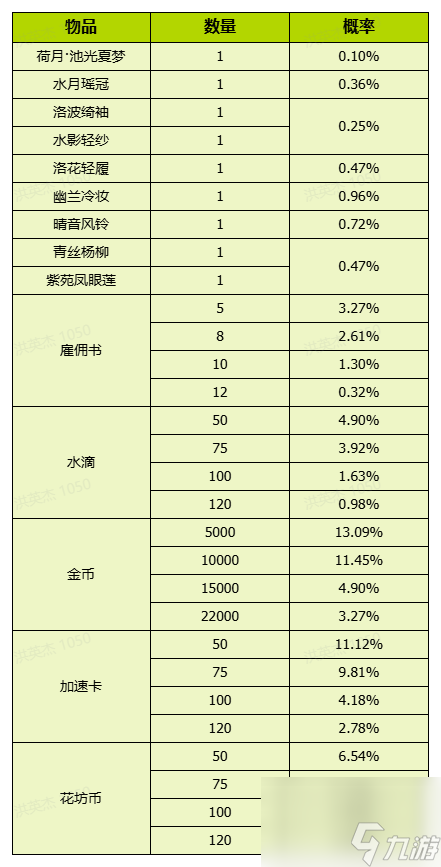 《我的花园世界》花园游戏内概率问题说明