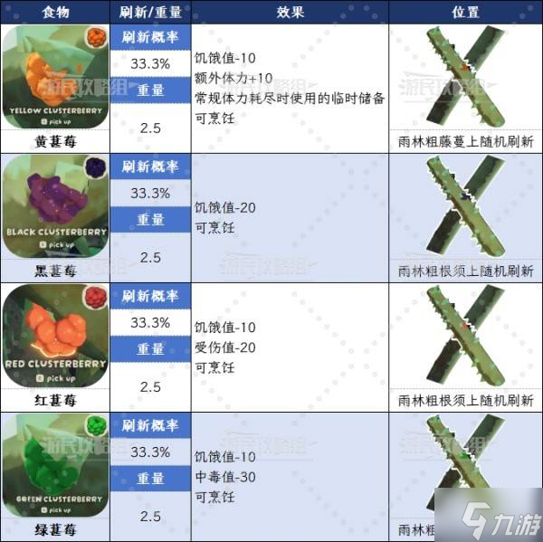 《PEAK》全自然食物图鉴 水果效果数值及有毒食物一览