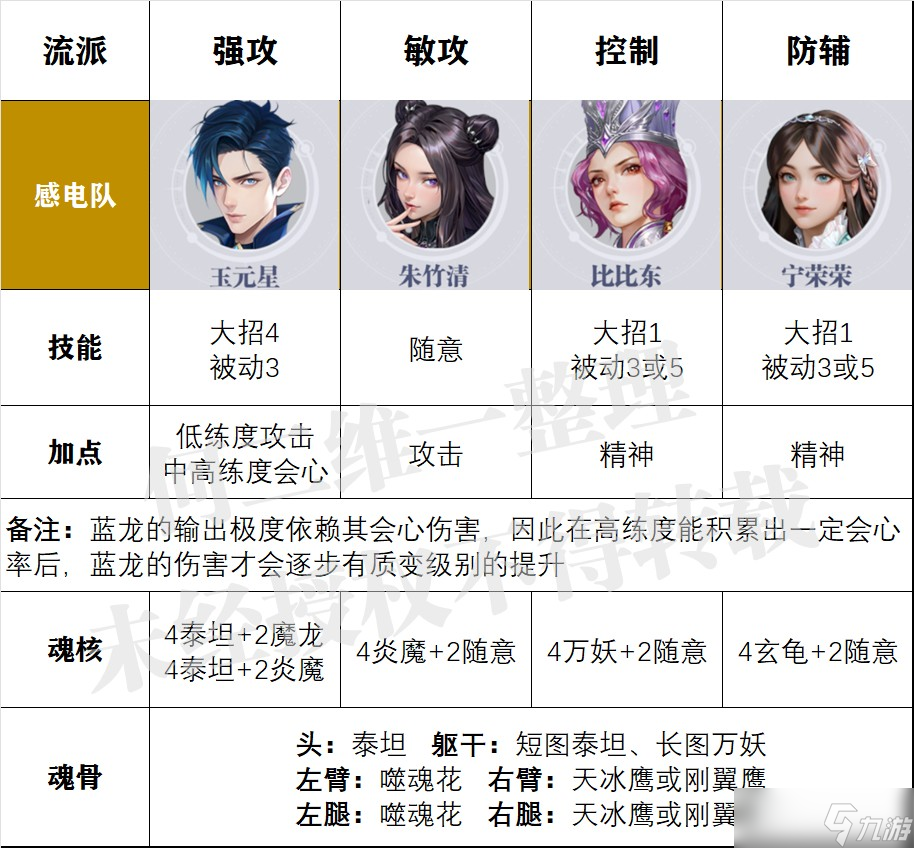 斗罗大陆猎魂世界现版本全流派配队加点魂骨魂核等养成一图流攻略