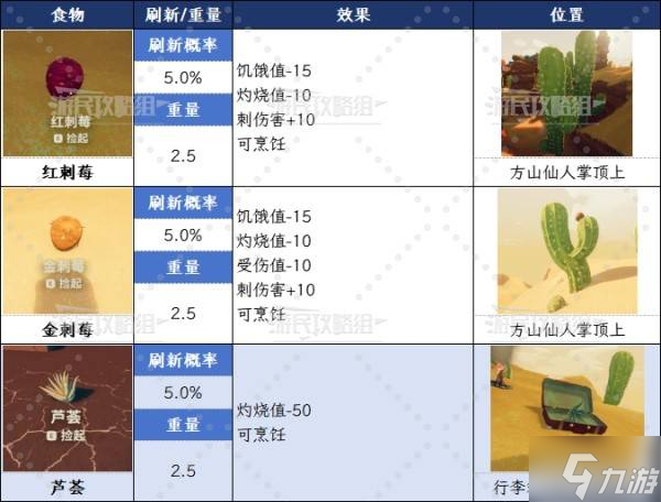 《PEAK》全自然食物图鉴 水果效果数值及有毒食物一览