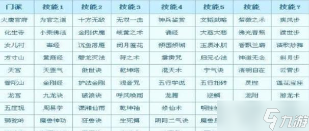 大话西游中技能灵修的正确方式是什么？有哪些注意事项？