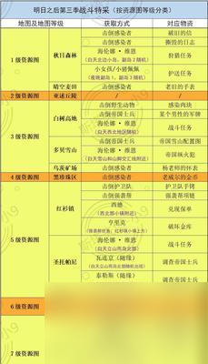 玩轉(zhuǎn)明日之后（手把手教你如何用游戲技能做出營養(yǎng)又美味的便當(dāng)）