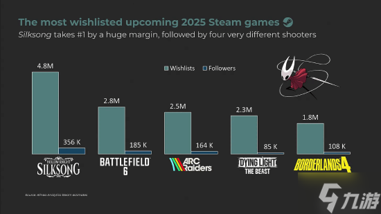 480万愿望单！《空洞骑士：丝之歌》Steam期待值力压群雄
