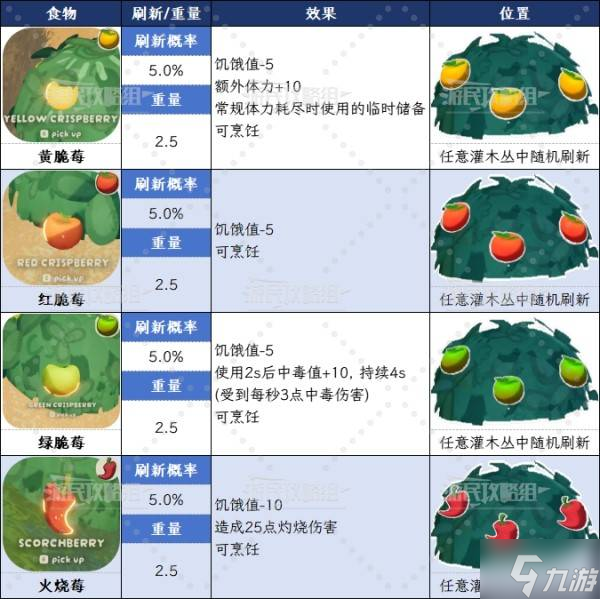《PEAK》全自然食物图鉴 水果效果数值及有毒食物一览