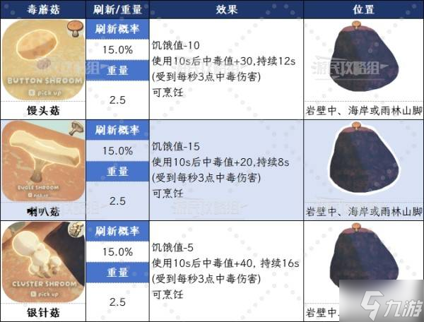 《PEAK》全自然食物图鉴 水果效果数值及有毒食物一览