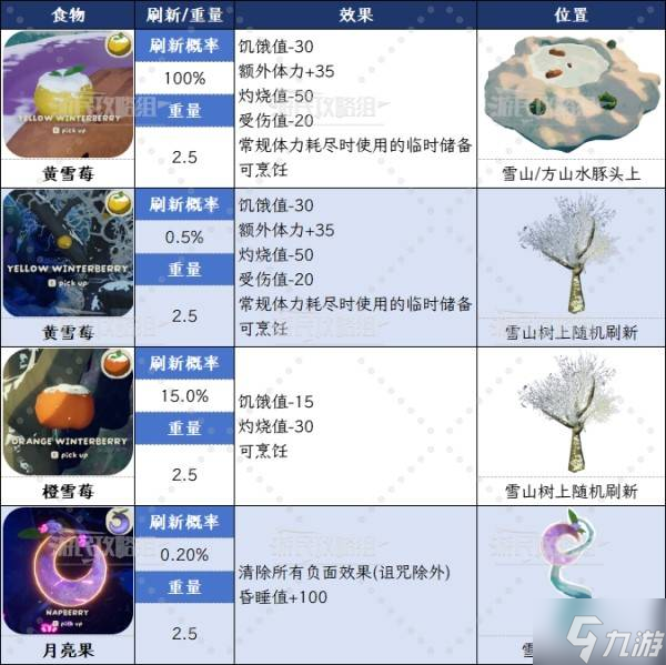 《PEAK》全自然食物图鉴 水果效果数值及有毒食物一览