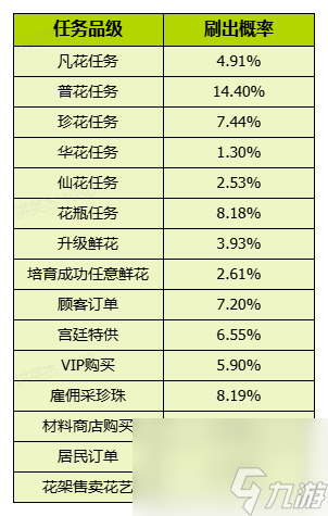 《我的花园世界》花园游戏内概率问题说明