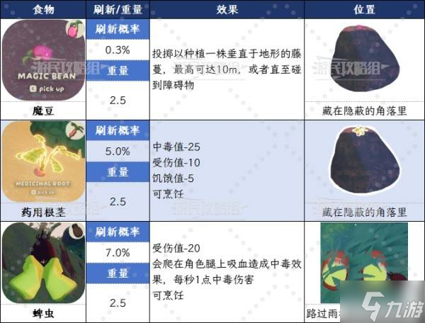《PEAK》全自然食物图鉴 水果效果数值及有毒食物一览