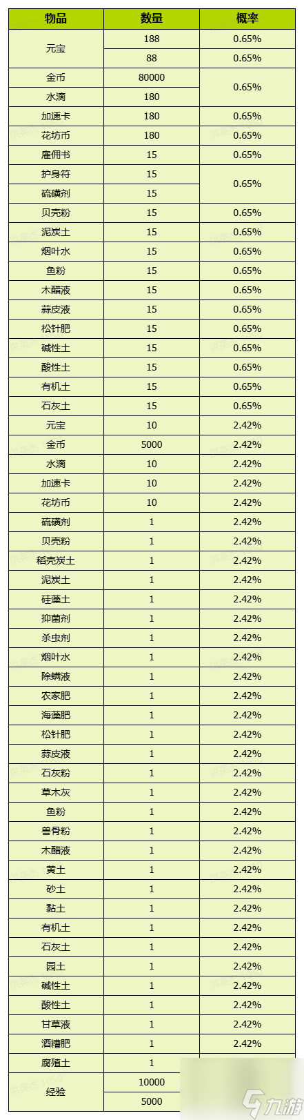 《我的花园世界》花园游戏内概率问题说明