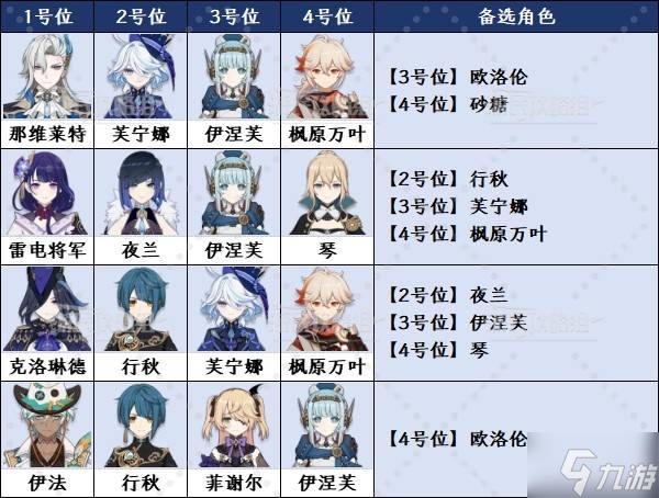 《原神》8月深境螺旋阵容推荐 5.8下半深渊用什么队