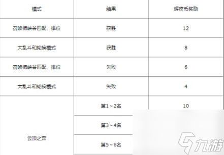 LOL輝夜幣獲取方法介紹 英雄聯(lián)盟輝夜幣怎么獲取