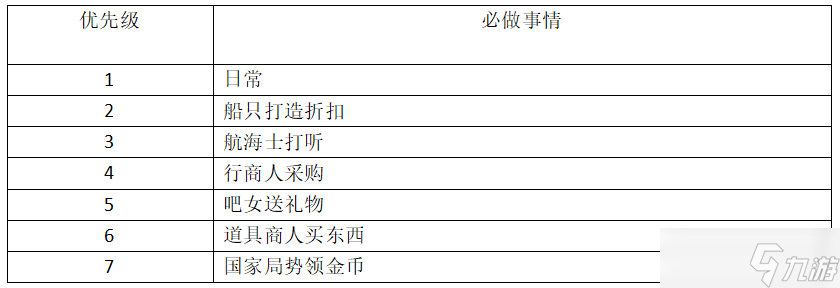 《大航海时代传说》每日必做任务攻略