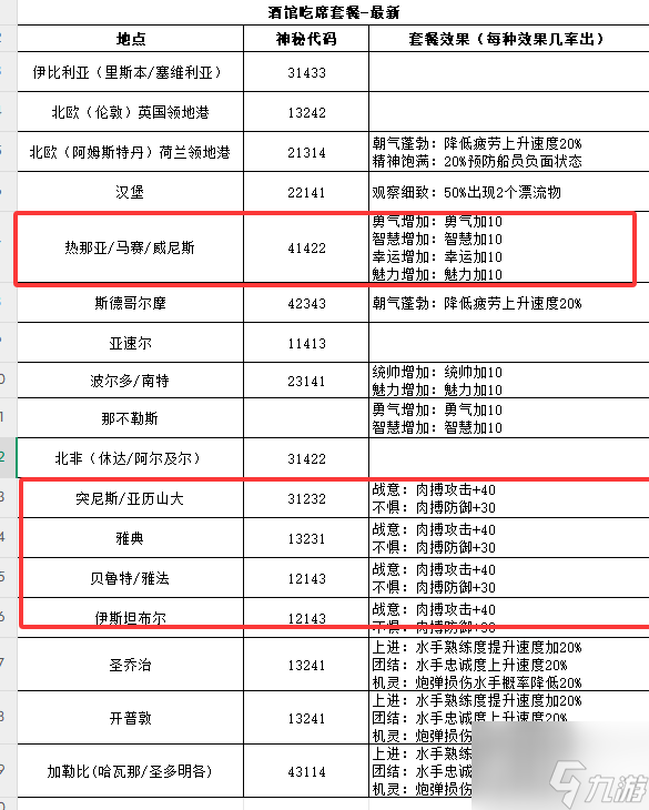 大航海时代传说商会仓库怎么屯货 大航海时代传说商会仓库屯货建议