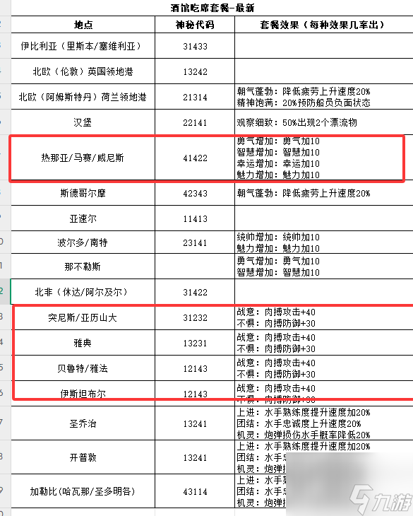 大航海时代传说商会仓库怎么屯货 大航海时代传说商会仓库屯货建议
