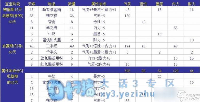 大话西游3宠物药物升级方法是什么？