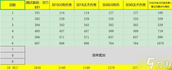 《泰坦之旅2》高施法闪电箭流BD分享 高施法闪电箭流怎么构筑