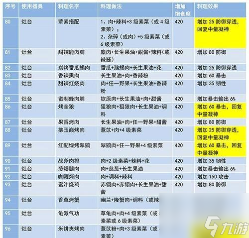 妄想山海食谱之合成公式大揭秘（以游戏为主）