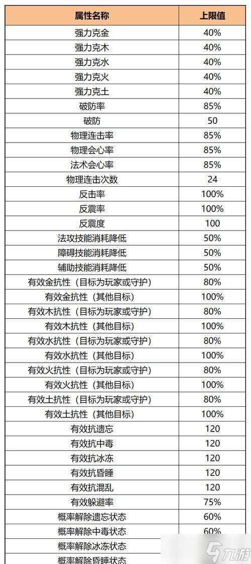 问道加点力的属性如何分配？