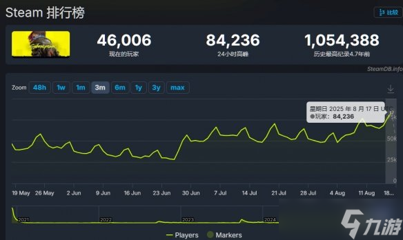 《2077》Steam在线玩家再度回升！登上热销榜第三