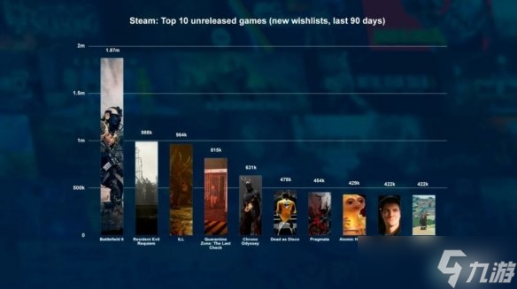 调研机构公布Steam愿望单排名 《丝之歌》依旧在榜首