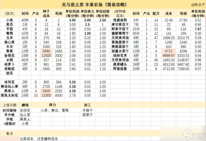 光与夜之恋丰果农场种植全攻略
