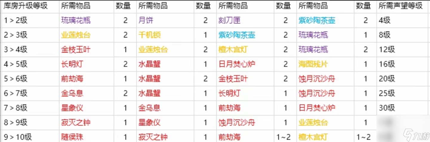 永劫无间摸金模式容量不足无法放入物品