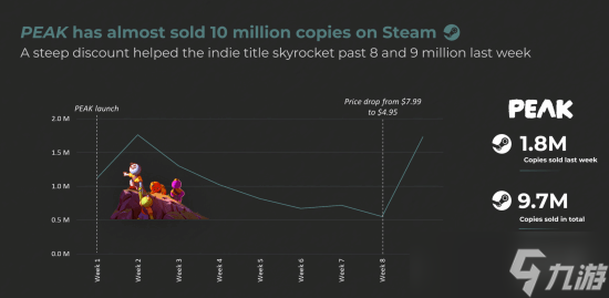 《Peak》销量近千万！折扣更新助游戏登顶Steam周销榜