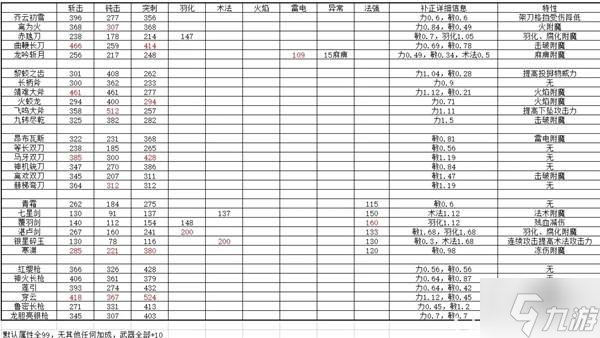 《明末渊虚之羽》1.5版本玉佩属性及武器面板一览
