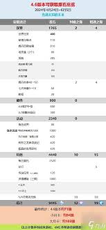 原神平民玩家一个版本能攒多少抽