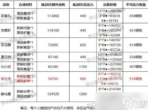 新誅仙80級(jí)烹飪技能收益解析