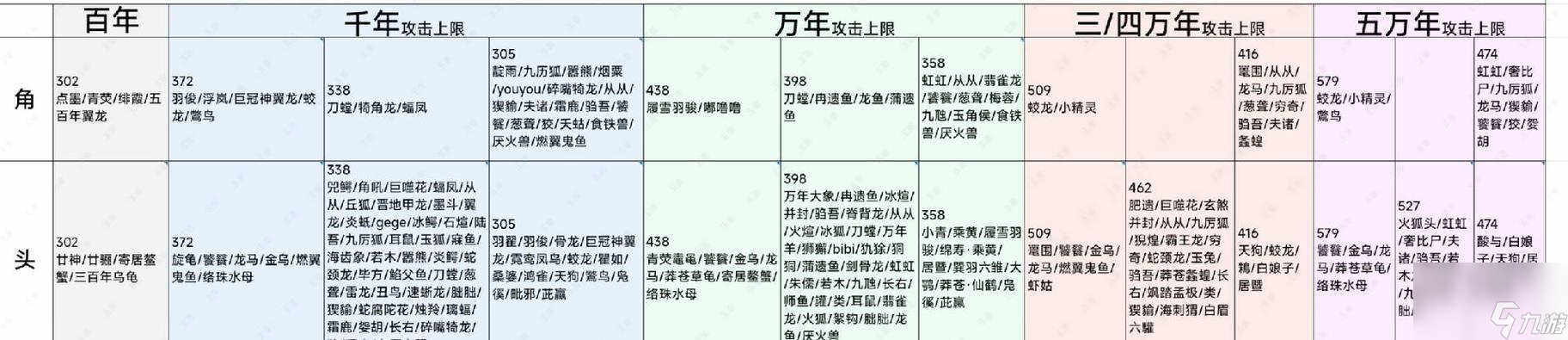 《妄想山海吞噬表》-异兽坐骑的进化之路（以游戏为主）