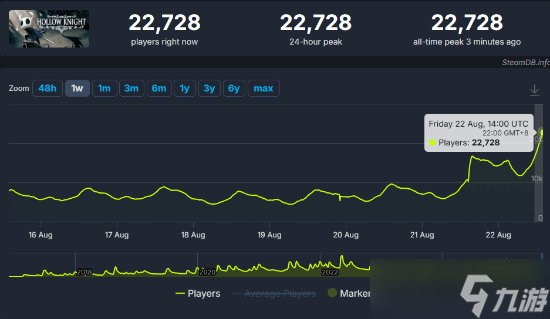 空洞骑士Steam在线人数破纪录，丝之歌发售在即引发玩家热潮