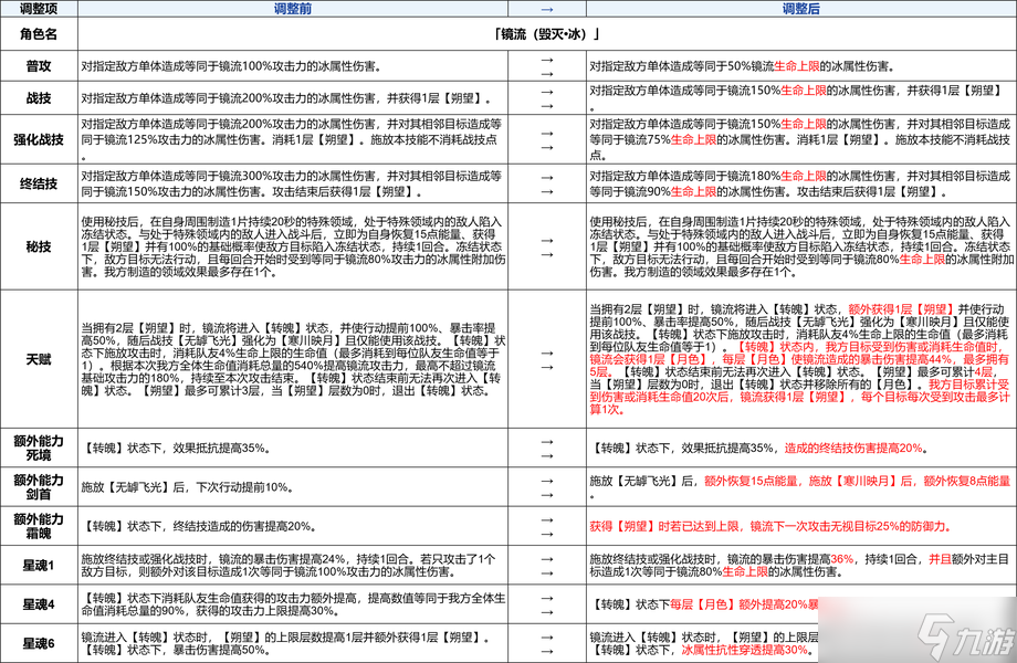崩坏：星穹铁道【V3.3攻略】3.4前瞻总结｜新角色机制解析，卡池活动分析
