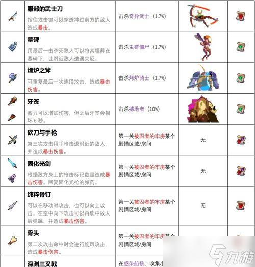 以死亡細(xì)胞最強(qiáng)武器排行,探究各類裝備出處與解析 揭秘《以死亡細(xì)胞》中最厲害的武器