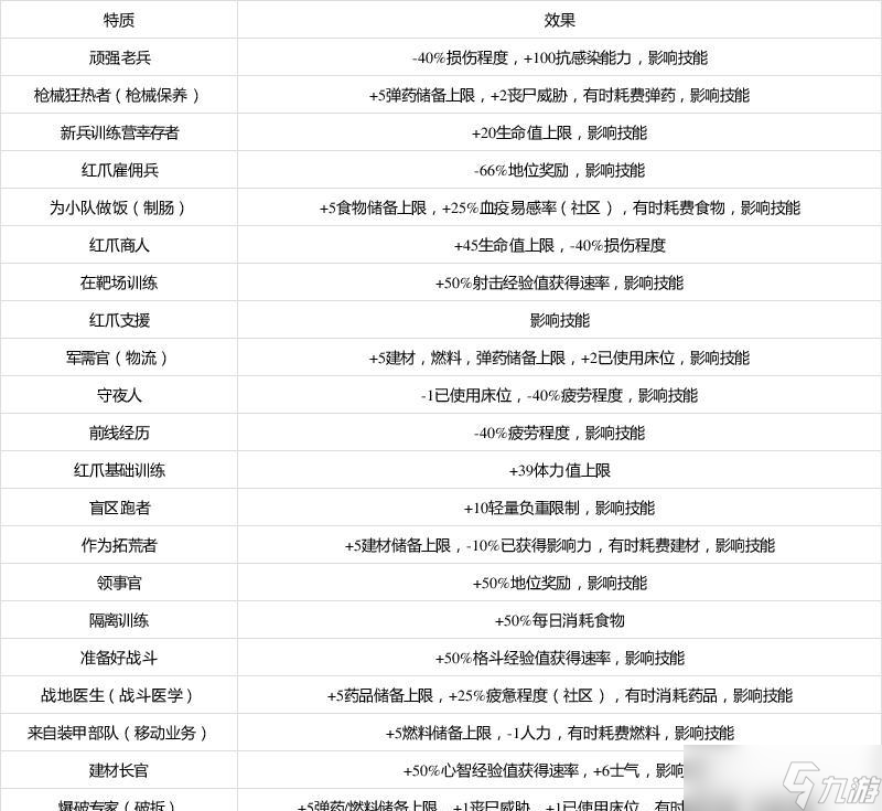 《腐爛國(guó)度2》游戲紅爪全特質(zhì)效果介紹 從屬性加成到技能強(qiáng)化 