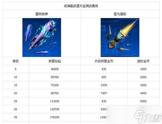 《雷霆战机》副武器排行榜（玩转游戏）