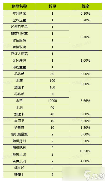 《我的花园世界》活动概率明细一览