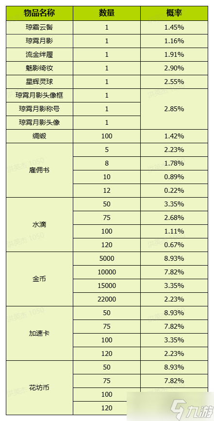 《我的花园世界》活动概率明细一览