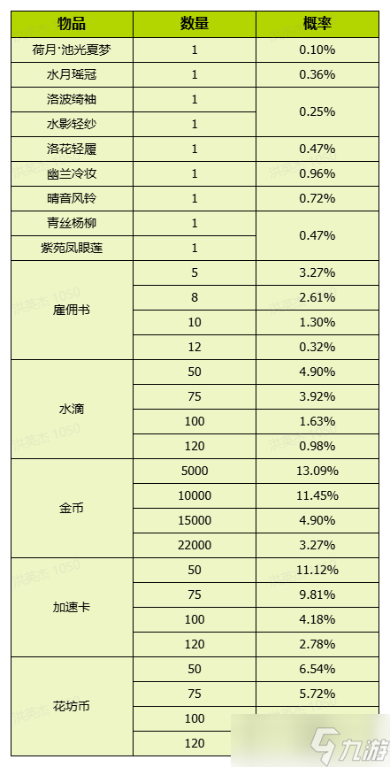 《我的花园世界》活动概率明细一览