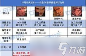 DNF17周年慶鬼泣時裝上衣選啥技能