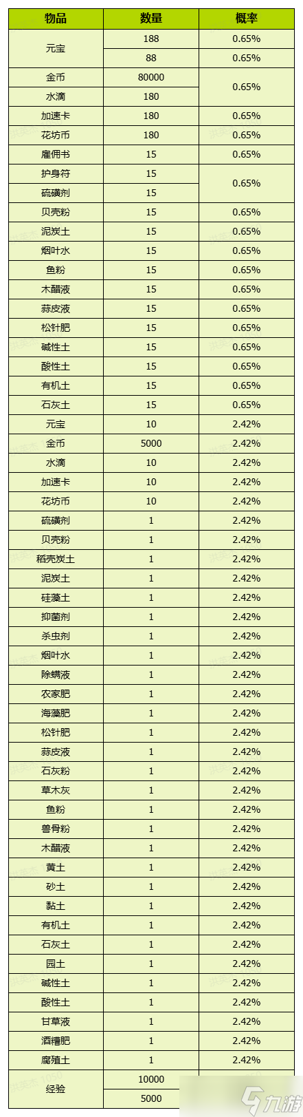 《我的花园世界》活动概率明细一览