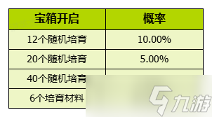 《我的花园世界》活动概率明细一览