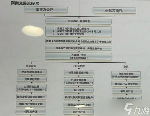 問道居所房屋購買流程是什么？購買房屋有哪些注意事項？