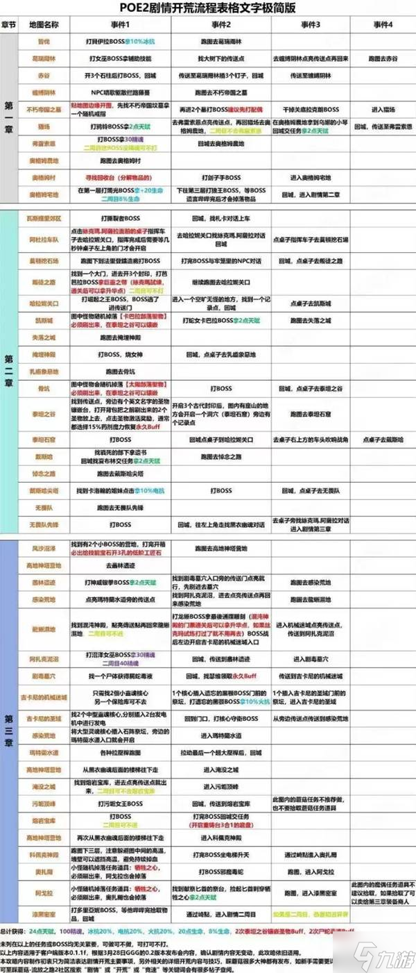 《流放之路2》S3锐眼冰射体系构筑分享